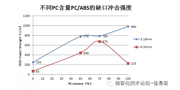PC含量对PC/ABS缺口冲击强度的影响