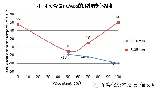 PC含量对PC/ABS脆韧转变温度的影响