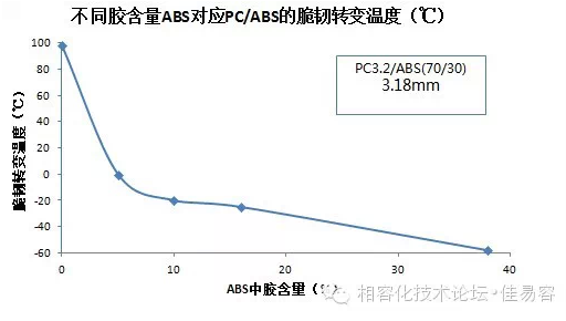 ABS胶含量对PC/ABS脆韧转变温度的影响