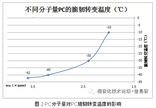 PC分子量对PC脆韧转变温度的影响