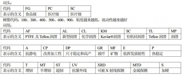 杜邦POM命名规则 杜邦POM命名规则