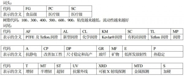 杜邦POM命名规则