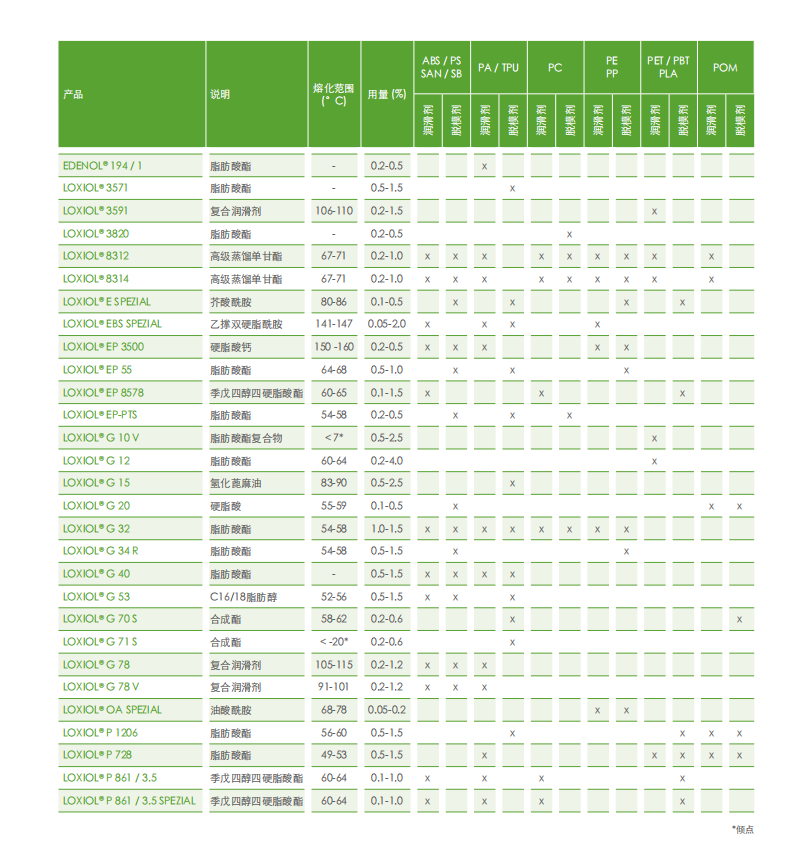 意慕利 LOXIOL® G 15 氢化蓖麻油