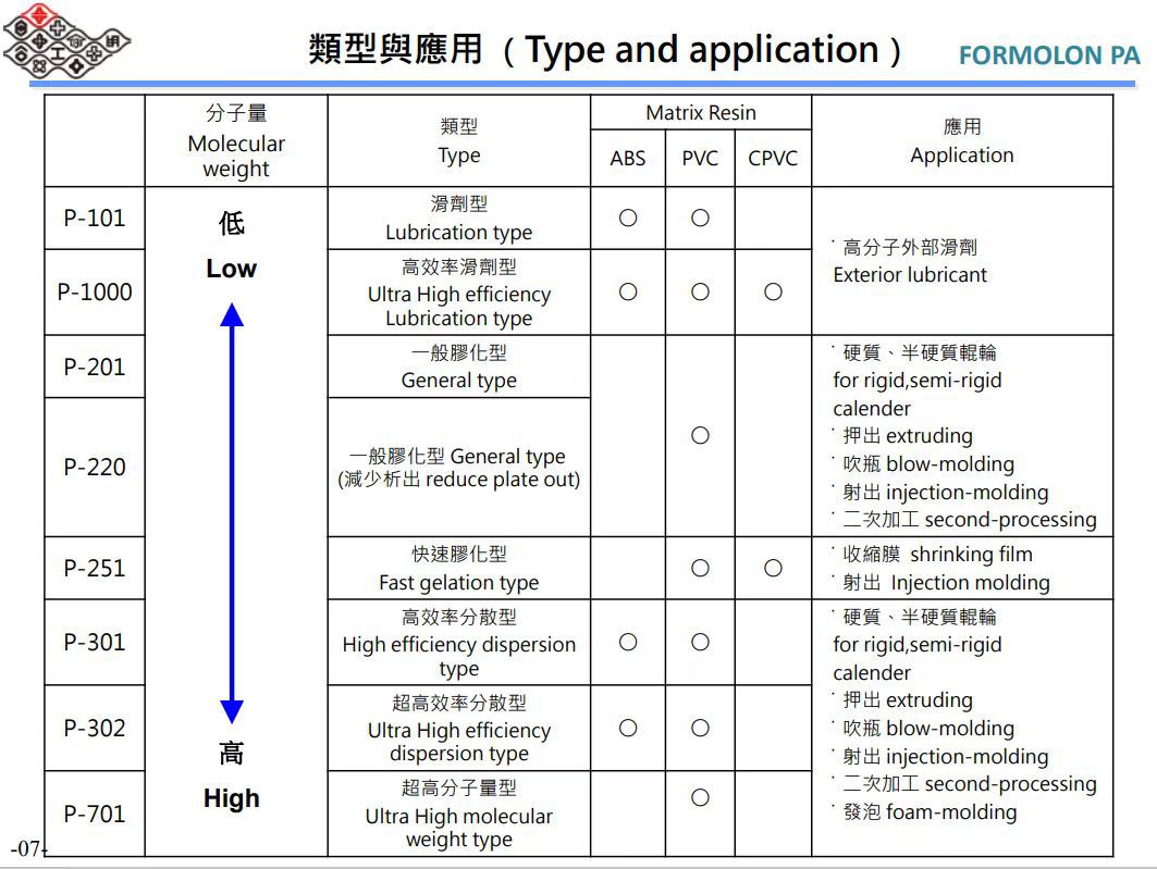 供应ACR塑化促进剂台塑促进塑化加工助剂P-201